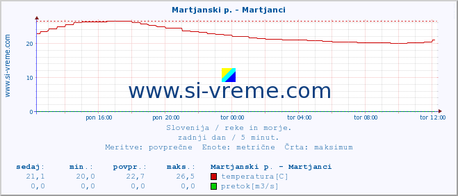 POVPREČJE :: Martjanski p. - Martjanci :: temperatura | pretok | višina :: zadnji dan / 5 minut.