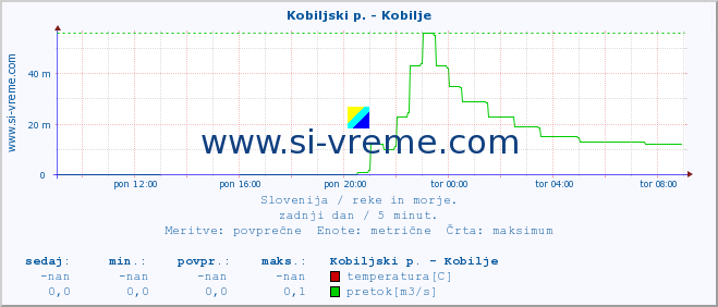 POVPREČJE :: Kobiljski p. - Kobilje :: temperatura | pretok | višina :: zadnji dan / 5 minut.