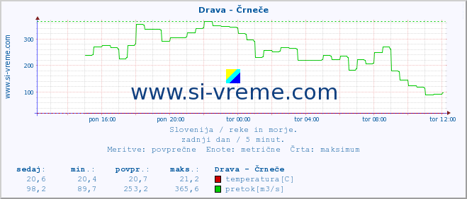 POVPREČJE :: Drava - Črneče :: temperatura | pretok | višina :: zadnji dan / 5 minut.