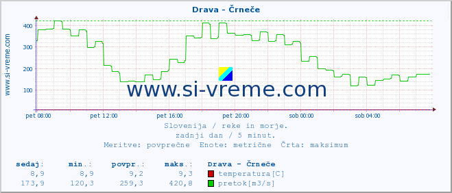 POVPREČJE :: Drava - Črneče :: temperatura | pretok | višina :: zadnji dan / 5 minut.