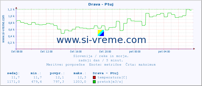 POVPREČJE :: Drava - Ptuj :: temperatura | pretok | višina :: zadnji dan / 5 minut.