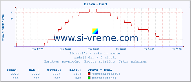 POVPREČJE :: Drava - Borl :: temperatura | pretok | višina :: zadnji dan / 5 minut.