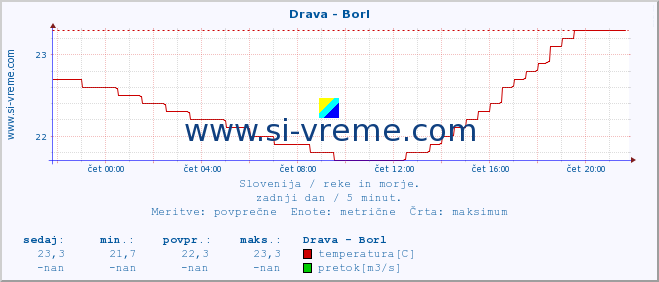 POVPREČJE :: Drava - Borl :: temperatura | pretok | višina :: zadnji dan / 5 minut.