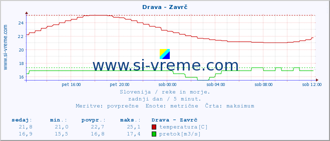 POVPREČJE :: Drava - Zavrč :: temperatura | pretok | višina :: zadnji dan / 5 minut.