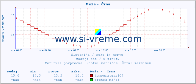 POVPREČJE :: Meža -  Črna :: temperatura | pretok | višina :: zadnji dan / 5 minut.