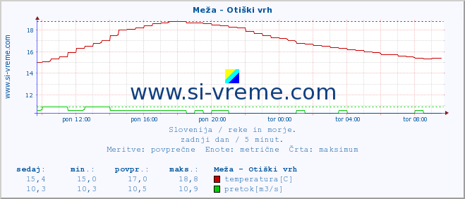 POVPREČJE :: Meža - Otiški vrh :: temperatura | pretok | višina :: zadnji dan / 5 minut.