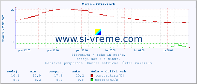 POVPREČJE :: Meža - Otiški vrh :: temperatura | pretok | višina :: zadnji dan / 5 minut.