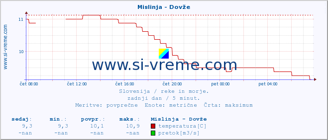 POVPREČJE :: Mislinja - Dovže :: temperatura | pretok | višina :: zadnji dan / 5 minut.