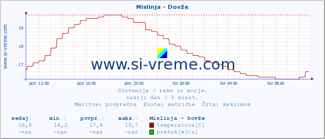 POVPREČJE :: Mislinja - Dovže :: temperatura | pretok | višina :: zadnji dan / 5 minut.