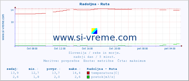 POVPREČJE :: Radoljna - Ruta :: temperatura | pretok | višina :: zadnji dan / 5 minut.