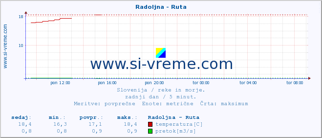 POVPREČJE :: Radoljna - Ruta :: temperatura | pretok | višina :: zadnji dan / 5 minut.