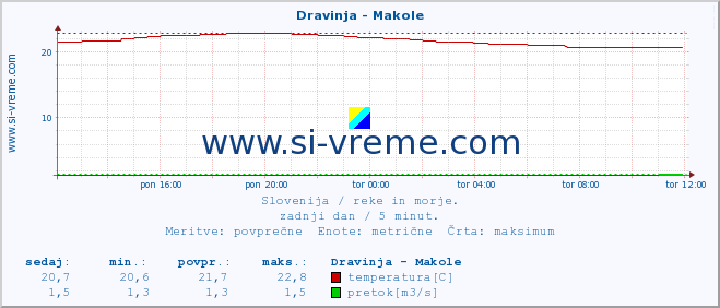 POVPREČJE :: Dravinja - Makole :: temperatura | pretok | višina :: zadnji dan / 5 minut.