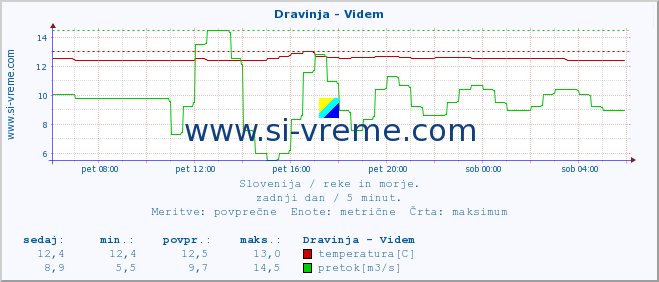 POVPREČJE :: Dravinja - Videm :: temperatura | pretok | višina :: zadnji dan / 5 minut.