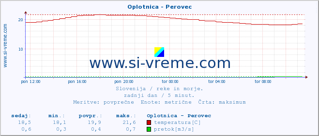 POVPREČJE :: Oplotnica - Perovec :: temperatura | pretok | višina :: zadnji dan / 5 minut.