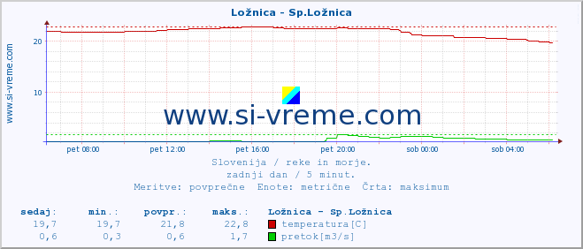 POVPREČJE :: Ložnica - Sp.Ložnica :: temperatura | pretok | višina :: zadnji dan / 5 minut.