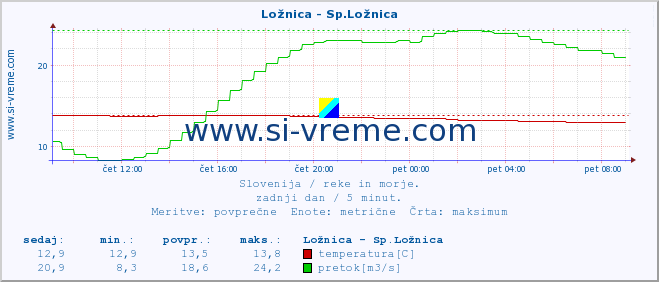 POVPREČJE :: Ložnica - Sp.Ložnica :: temperatura | pretok | višina :: zadnji dan / 5 minut.