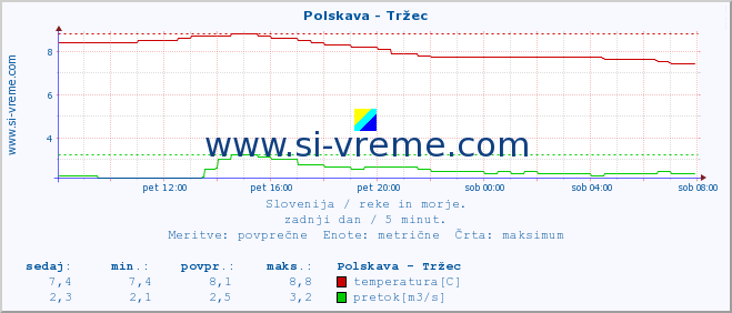 POVPREČJE :: Polskava - Tržec :: temperatura | pretok | višina :: zadnji dan / 5 minut.