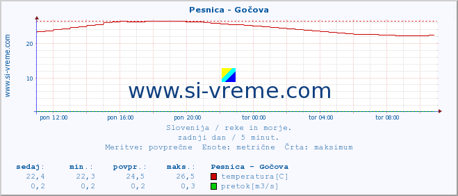 POVPREČJE :: Pesnica - Gočova :: temperatura | pretok | višina :: zadnji dan / 5 minut.