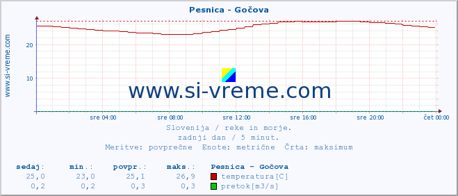 POVPREČJE :: Pesnica - Gočova :: temperatura | pretok | višina :: zadnji dan / 5 minut.