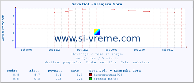 POVPREČJE :: Sava Dol. - Kranjska Gora :: temperatura | pretok | višina :: zadnji dan / 5 minut.