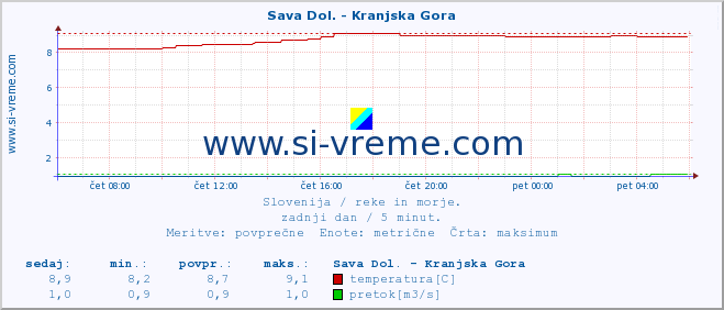 POVPREČJE :: Sava Dol. - Kranjska Gora :: temperatura | pretok | višina :: zadnji dan / 5 minut.