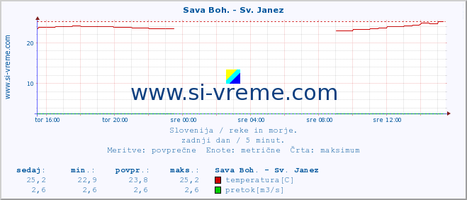 POVPREČJE :: Sava Boh. - Sv. Janez :: temperatura | pretok | višina :: zadnji dan / 5 minut.