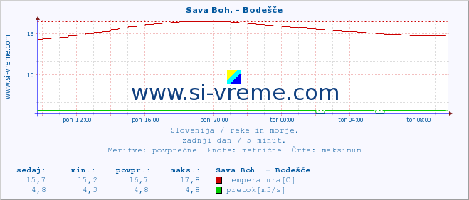 POVPREČJE :: Sava Boh. - Bodešče :: temperatura | pretok | višina :: zadnji dan / 5 minut.