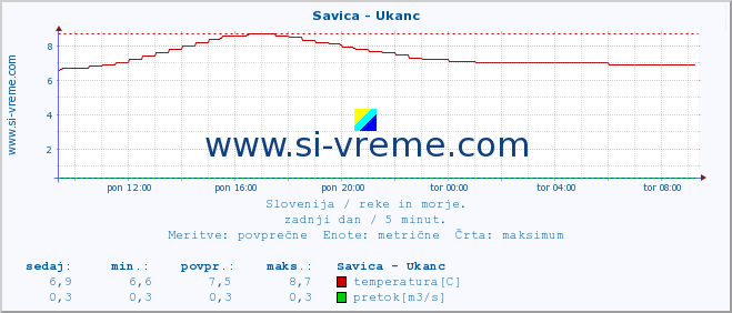 POVPREČJE :: Savica - Ukanc :: temperatura | pretok | višina :: zadnji dan / 5 minut.