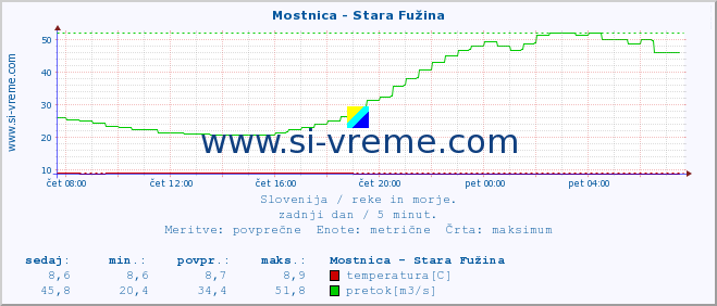 POVPREČJE :: Mostnica - Stara Fužina :: temperatura | pretok | višina :: zadnji dan / 5 minut.