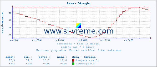 POVPREČJE :: Sava - Okroglo :: temperatura | pretok | višina :: zadnji dan / 5 minut.