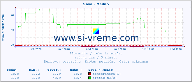 POVPREČJE :: Sava - Medno :: temperatura | pretok | višina :: zadnji dan / 5 minut.