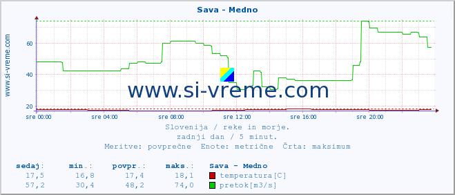 POVPREČJE :: Sava - Medno :: temperatura | pretok | višina :: zadnji dan / 5 minut.