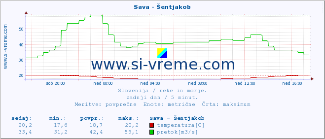 POVPREČJE :: Sava - Šentjakob :: temperatura | pretok | višina :: zadnji dan / 5 minut.