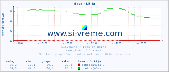 POVPREČJE :: Sava - Litija :: temperatura | pretok | višina :: zadnji dan / 5 minut.