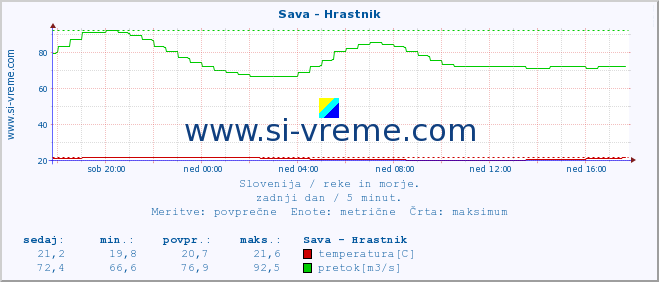 POVPREČJE :: Sava - Hrastnik :: temperatura | pretok | višina :: zadnji dan / 5 minut.