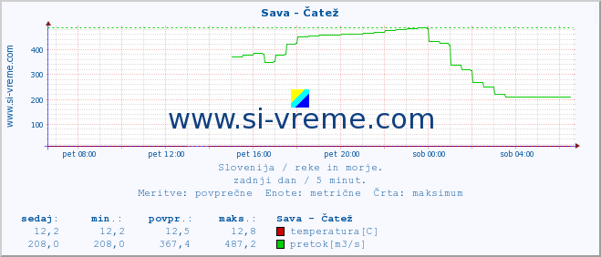 POVPREČJE :: Sava - Čatež :: temperatura | pretok | višina :: zadnji dan / 5 minut.