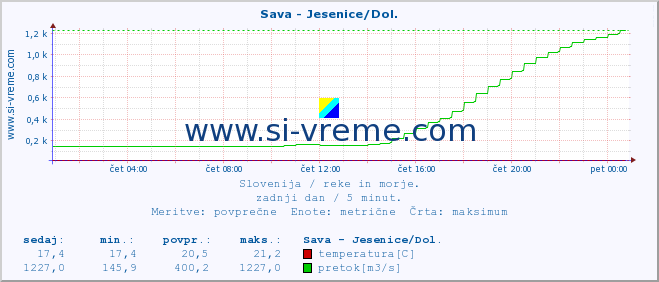 POVPREČJE :: Sava - Jesenice/Dol. :: temperatura | pretok | višina :: zadnji dan / 5 minut.