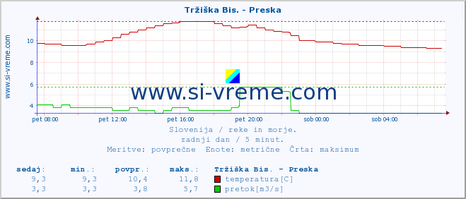 POVPREČJE :: Tržiška Bis. - Preska :: temperatura | pretok | višina :: zadnji dan / 5 minut.