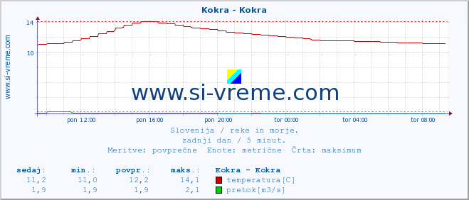 POVPREČJE :: Kokra - Kokra :: temperatura | pretok | višina :: zadnji dan / 5 minut.