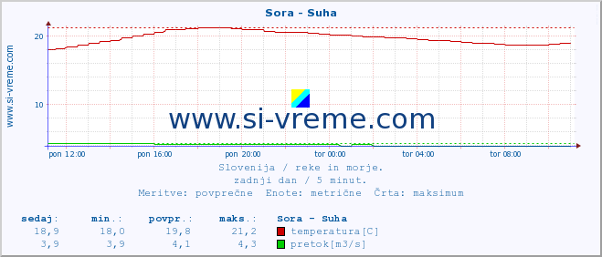 POVPREČJE :: Sora - Suha :: temperatura | pretok | višina :: zadnji dan / 5 minut.