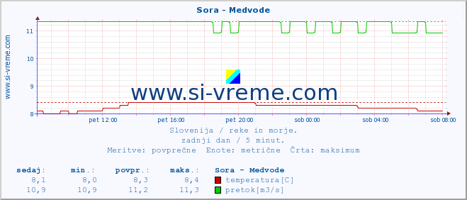 POVPREČJE :: Sora - Medvode :: temperatura | pretok | višina :: zadnji dan / 5 minut.