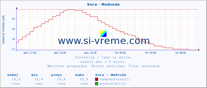 POVPREČJE :: Sora - Medvode :: temperatura | pretok | višina :: zadnji dan / 5 minut.