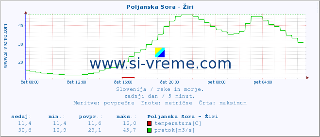 POVPREČJE :: Poljanska Sora - Žiri :: temperatura | pretok | višina :: zadnji dan / 5 minut.