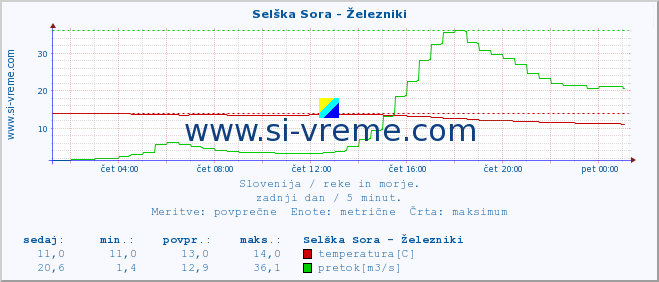 POVPREČJE :: Selška Sora - Železniki :: temperatura | pretok | višina :: zadnji dan / 5 minut.