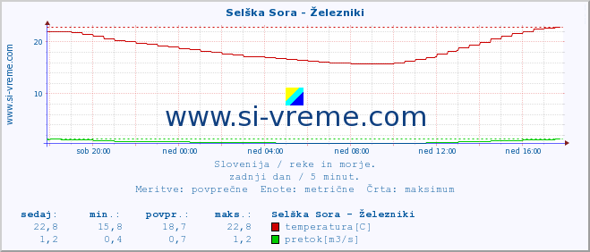 POVPREČJE :: Selška Sora - Železniki :: temperatura | pretok | višina :: zadnji dan / 5 minut.