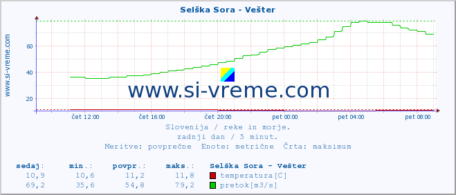 POVPREČJE :: Selška Sora - Vešter :: temperatura | pretok | višina :: zadnji dan / 5 minut.