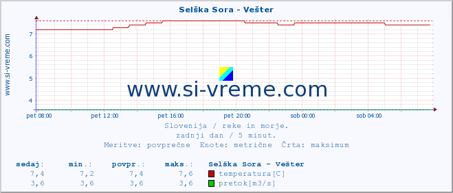 POVPREČJE :: Selška Sora - Vešter :: temperatura | pretok | višina :: zadnji dan / 5 minut.