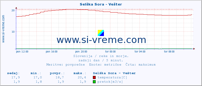 POVPREČJE :: Selška Sora - Vešter :: temperatura | pretok | višina :: zadnji dan / 5 minut.