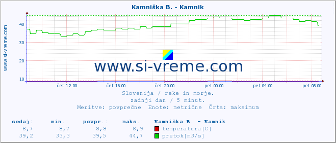 POVPREČJE :: Kamniška B. - Kamnik :: temperatura | pretok | višina :: zadnji dan / 5 minut.