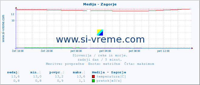 POVPREČJE :: Medija - Zagorje :: temperatura | pretok | višina :: zadnji dan / 5 minut.